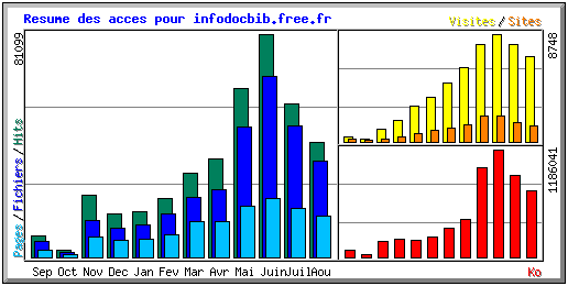 Statistiques Infodocbib Webalizer Free