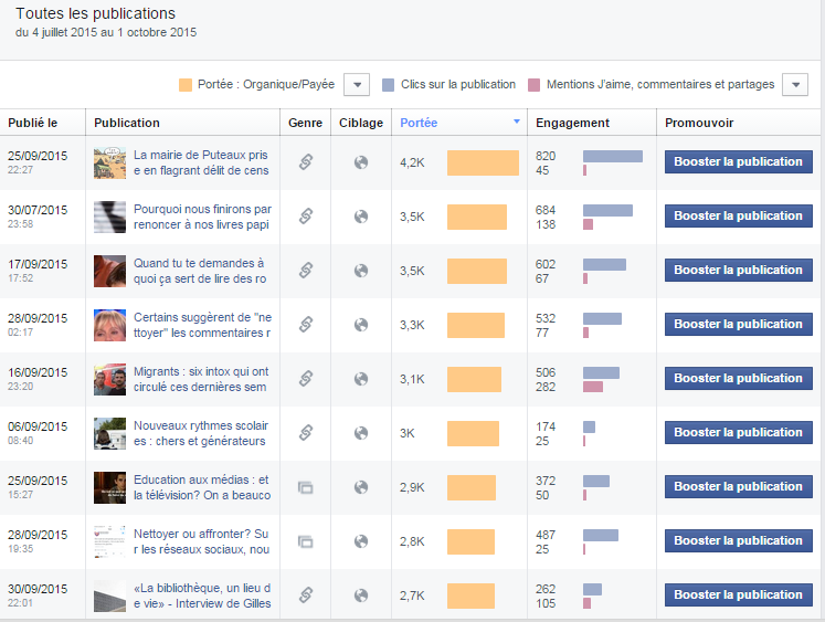 Webmarketing Ecriture web 10624-portées de publications-InteractionsFb2015-10-01Billets
