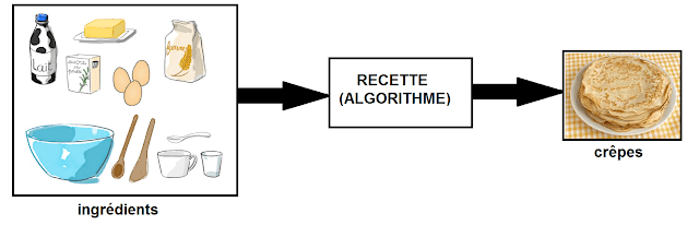 Algorithme pâte à crêpes