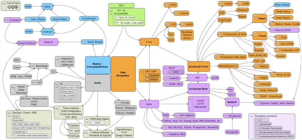 Mindmap Développeur web au 26-08-2025