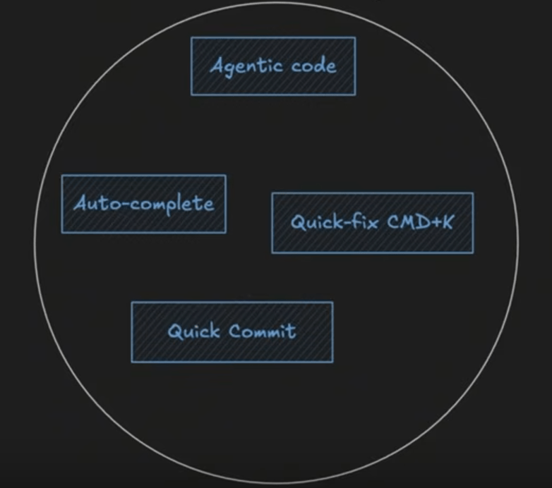 Les fonctionnalités IA courantes dans les assistant de développement IA
