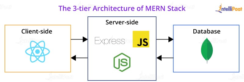 La stack MERN est une architecture 3-tiers pour le web