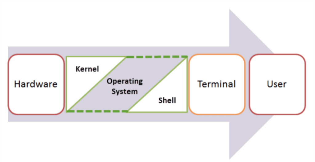 Shell Bash - Utilisateur terminal shell