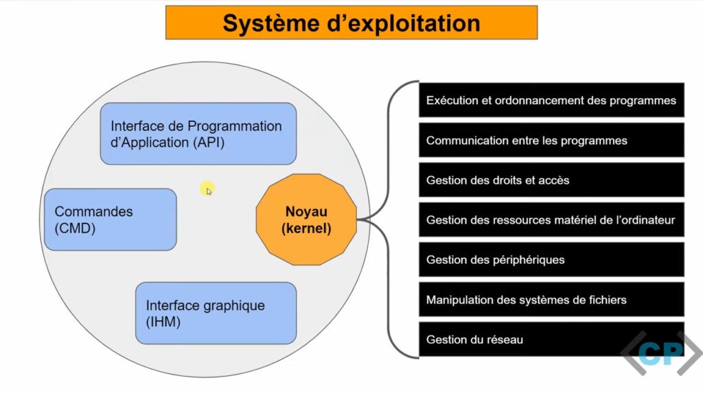 Le rôle du noyau dans un système d'exploitation