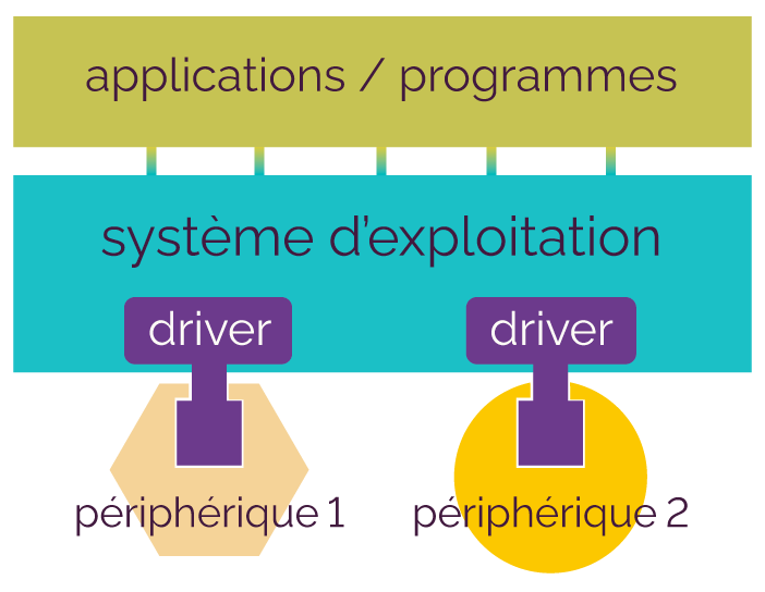 Linux et Windows sont des systèmes d'exploitation (OS ou Operating System en anglais). Ils font le lien entre le les applications et le matériel, auquel ils sont reliés par des pilotes ou drivers