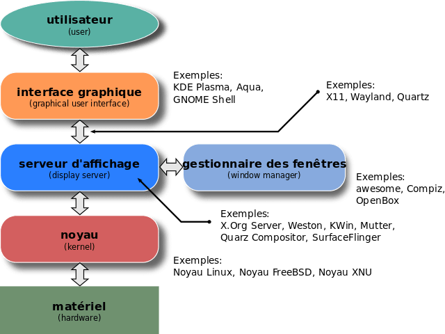 Schéma des couches de l'interface graphique GNU Linux